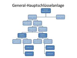 schema einer General-Hauptschluesselanlage in lauf an der pegnitz